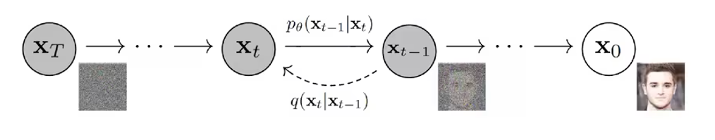 Diffusion models图示